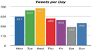 Estatísticas no Twitter com TweetStats